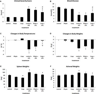 Protective Effect of Casperome®, an Orally Bioavailable Frankincense Extract, on Lipopolysaccharide- Induced Systemic Inflammation in Mice